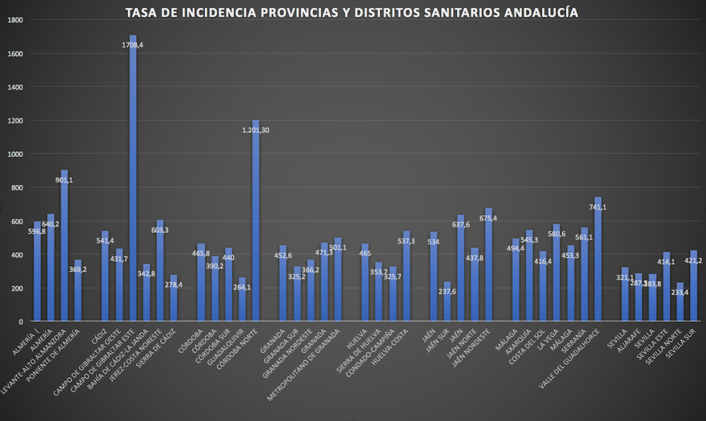 grafico_tasaincidenciadistritos