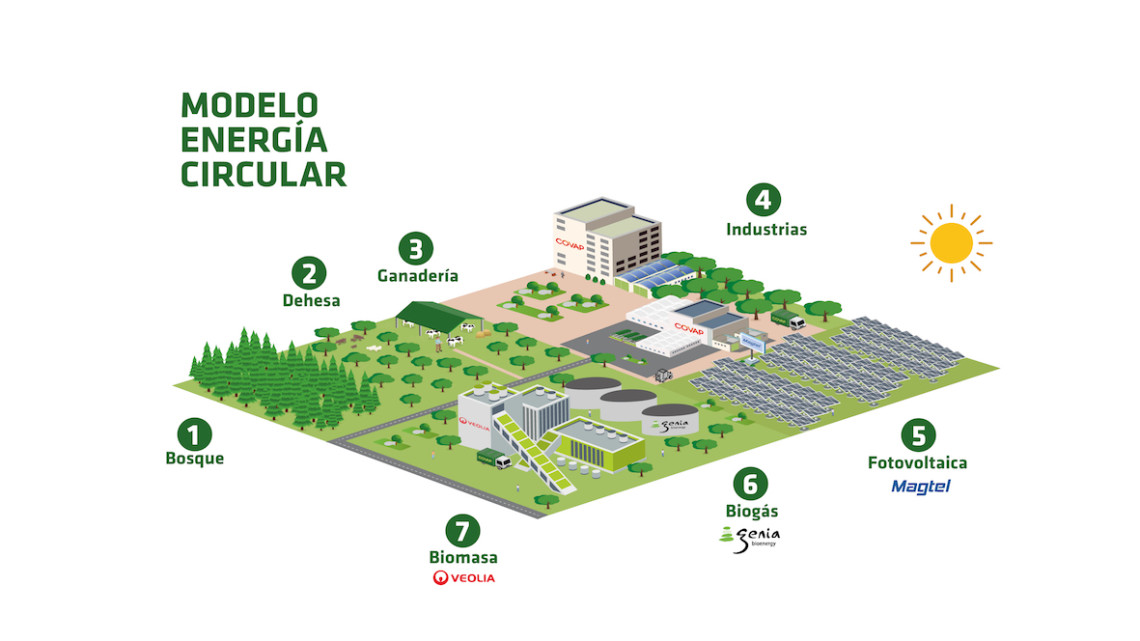 Infografía de las industria de Covap tras la incorporación de las plantas de energías renovables