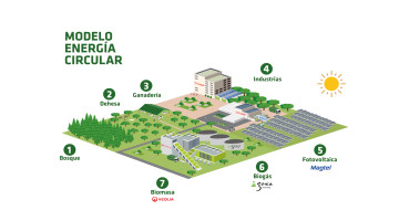 Infografía de las industria de Covap tras la incorporación de las plantas de energías renovables