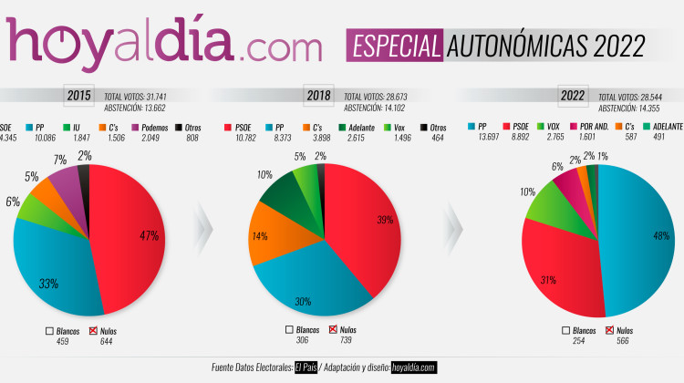 compara-elecciones-autonomicas-2022