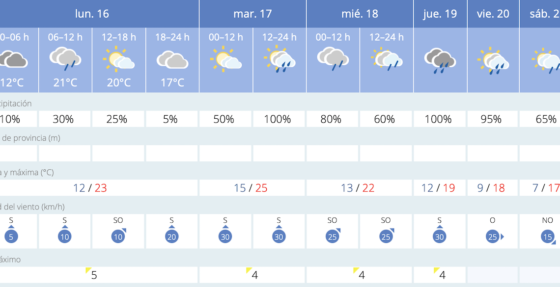 Previsiones de la AEMET