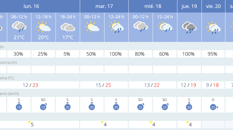 Previsiones de la AEMET