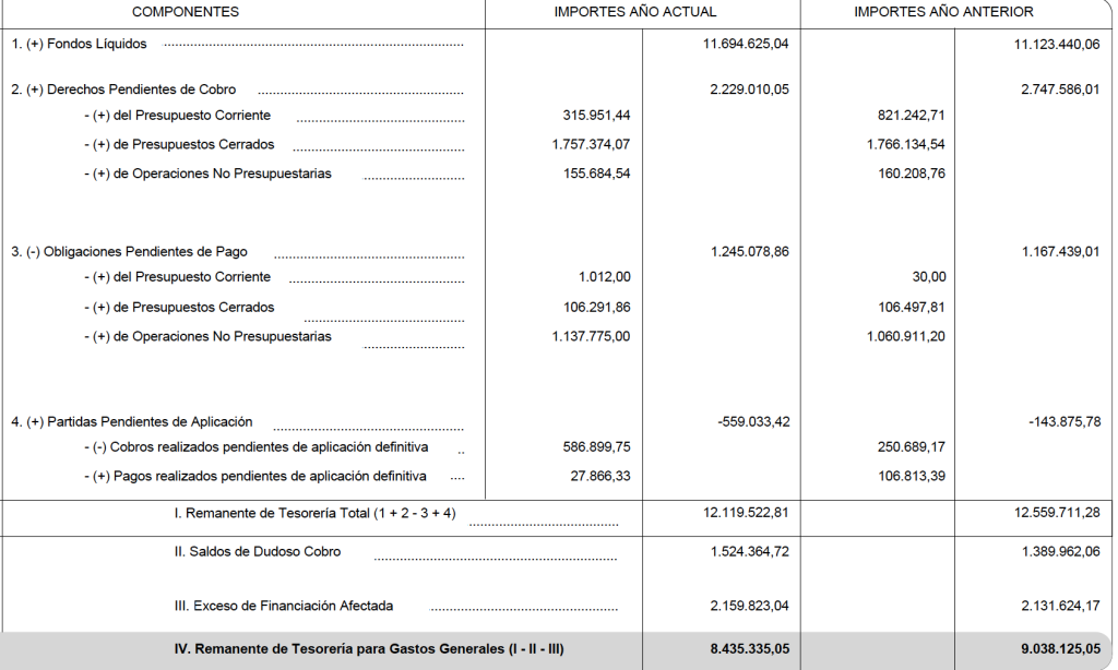 Cuenta General de 2024